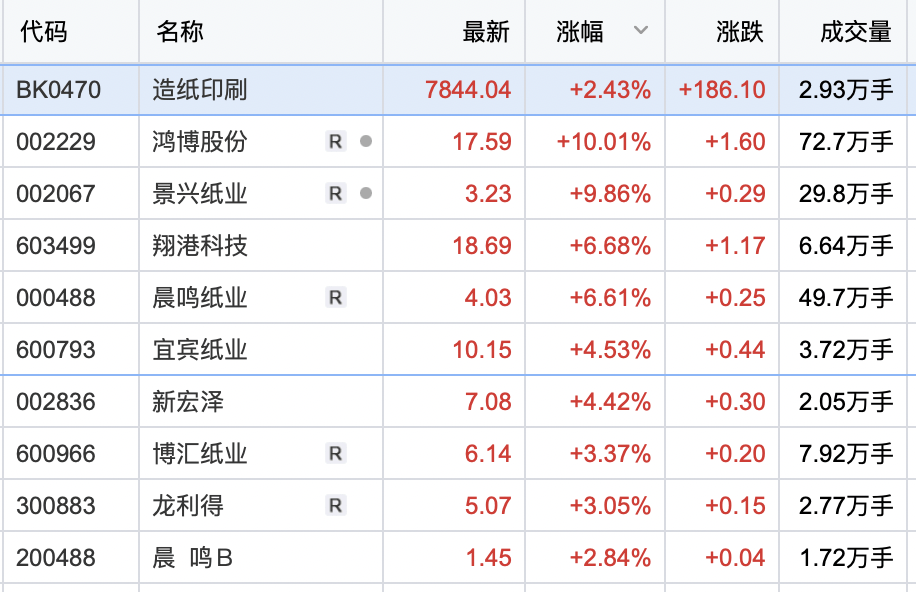 造紙印刷板塊震蕩走高 鴻博股份漲停  第1張